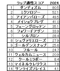 2024　ステイヤーズＳ　スコア